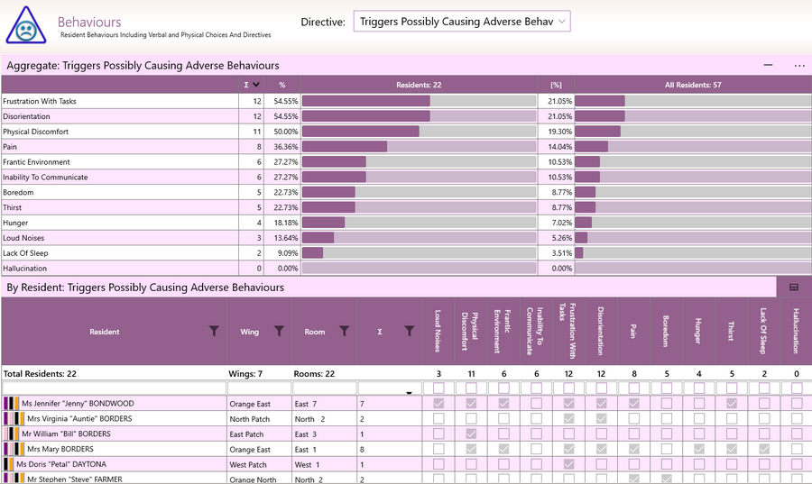 GSO Care Aged Care Software Behaviour Triggers