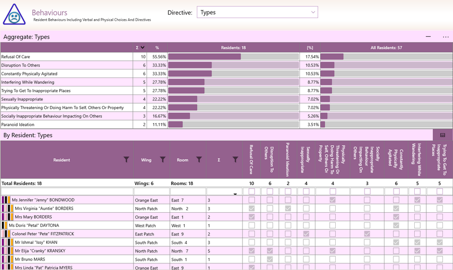 GSO Care Aged Care Software Behaviour Types